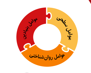 بررسی تخصصی در سه حوزه روان شناختی، بنیادین و تحصیلی