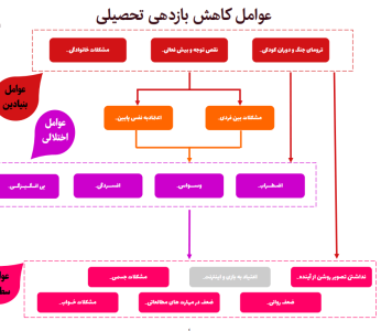 بررسی عوامل کاهش بازدهی تحصیلی