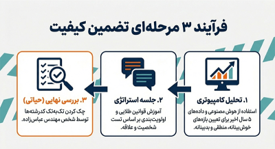 فرآیند سه مرحله ای انتخاب رشته کنکور