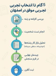 مراحل مشاوره انتخاب رشته کنکور تجربی