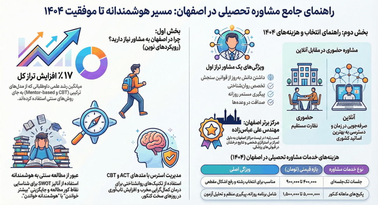 راهنمای جامع انتخاب مشاوره تحصیلی در اصفهان