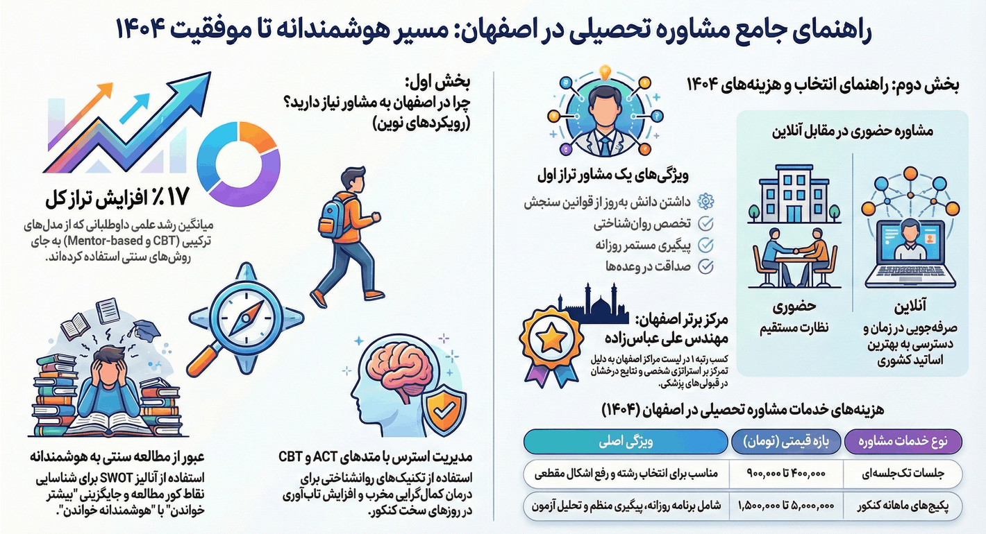 راهنمای جامع انتخاب مشاوره تحصیلی در اصفهان