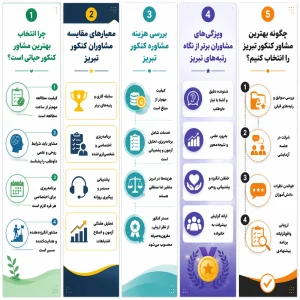 اینفوگرافیک انتخاب مشاوره کنکور تبریز