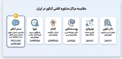 مقایسه مراکز مشاوره تلفنی کنکور