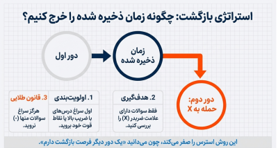 استراتژی بازگشت در آزمون