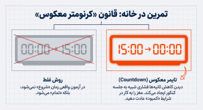 تمرین در خانه برای مدیریت آزمون