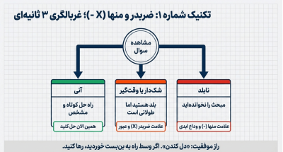 تکنیک ضربدر و منها در مدیریت آزمون
