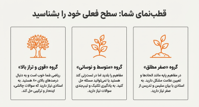 شناخت سطح فعلی برای ریاضیات کنکور