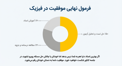 فرمول موفقیت در فیزیک کنکور