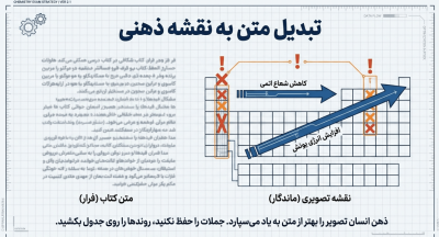 نقشه ذهنی برای مطالعه شیمی