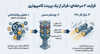 فرآیند سه مرحله ای انتخاب رشته کنکور