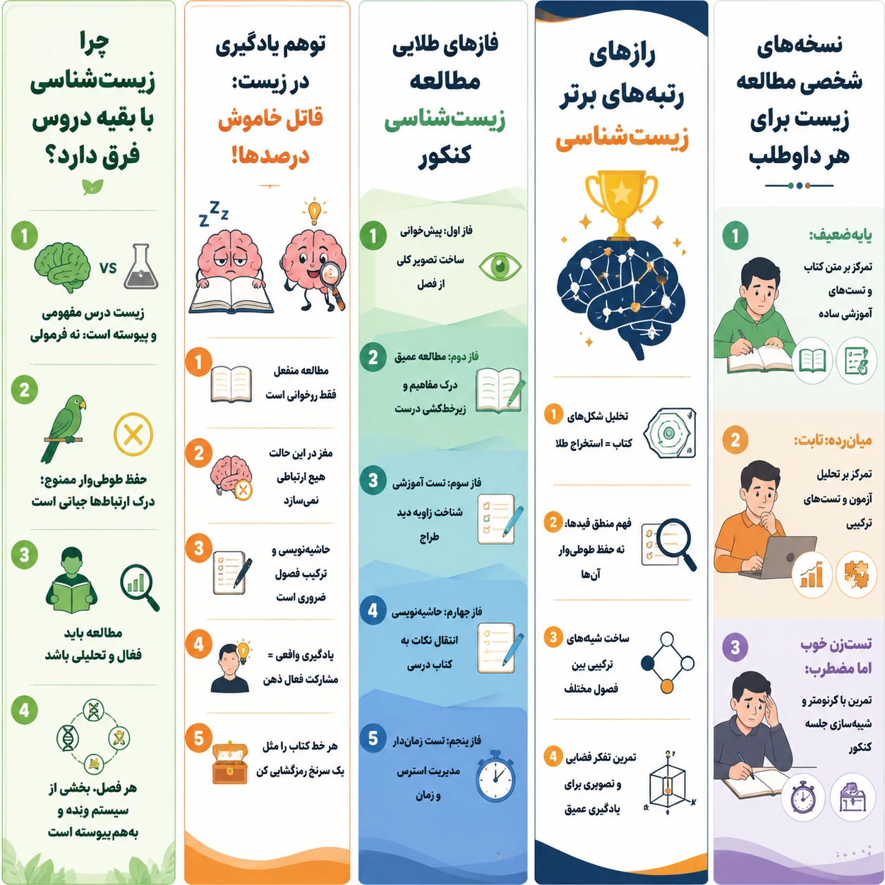 روش مطالعه زیست شناسی کنکور