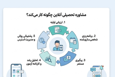 مشاوره تحصیلی آنلاین چگونه کار می کندئ